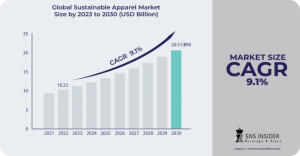 Sustainable Apparel Market