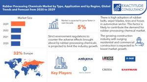 Rubber Processing Chemicals Market