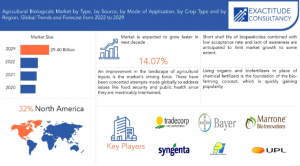 Agricultural Biologicals Market Size Worth USD 29.40 Billion by 2030 | A CAGR of 14.07%