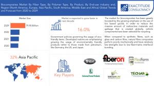 Biocomposites Market