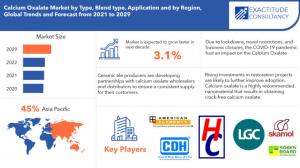 Calcium Oxalate Market