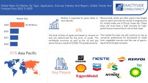 Base Oil Market