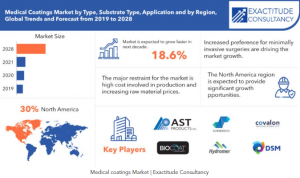 Medical Coatings Market