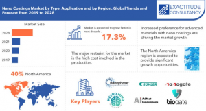 Nano Coatings Market