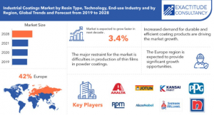 Industrial Coatings Market