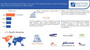 Solid State Drives Market