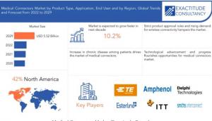 Medical Connector Market