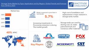 Storage Tanks Market