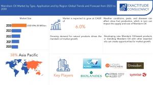 Mandarin Oil Market