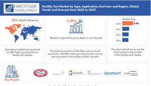 Fertility Test Market
