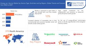 Energy As A Service Market