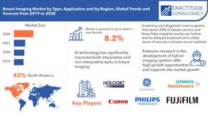 Breast Imaging Market