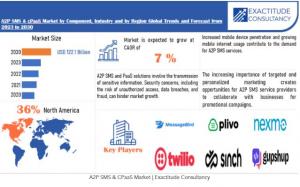 A2P SMS & CPaaS Market