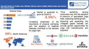 Yoga Mat Market