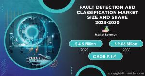 Fault Detection and Classification Market to Hit USD 9.03 Billion by 2030 due to Rise in Demand for Predictive Analytics