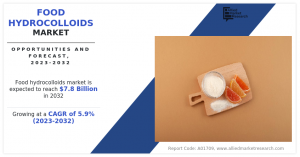 Food Hydrocolloids Market Share