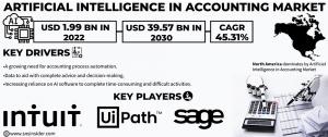 Artificial Intelligence (AI) in Accounting Market Report