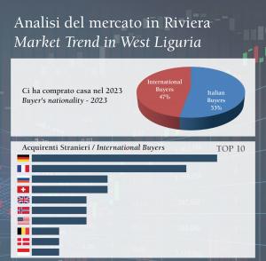 2023 Market trend in West Liguria, Italy - Buyer's nationality