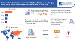 Electric vehicle charging connectors Market is anticipated to grow USD 148 million by 2029 by Exactitude Consultancy