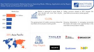 Near Field Communication Market