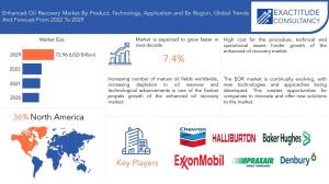Enhanced Oil Recovery Market to hit USD 72.96 billion by 2030,at a CAGR of 7.4% by Exactitude Consultancy