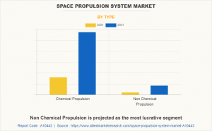 Aerospace Industry Fueling Growth in Space Propulsion System Market, Projected to Reach .8 Billion by 2031