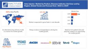 Auto Injector Market