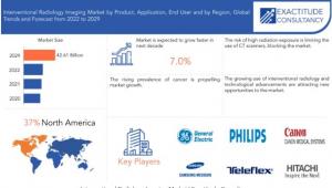 Interventional Radiology Imaging Market
