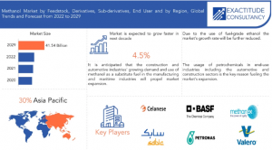 Methanol Market