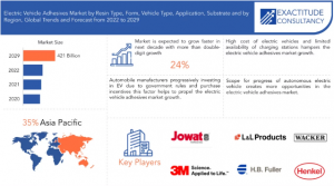 Electric Vehicle Adhesives Market