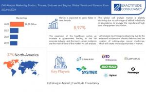 Cell Analysis Market