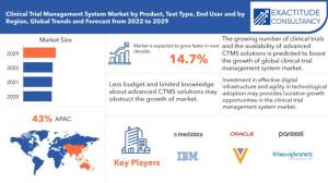 Clinical Trial Management System (CTMS) Market