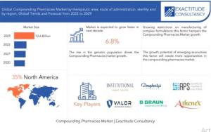 Compounding Pharmacies Market
