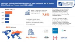 Controlled Release Drug Delivery Market