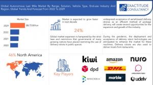 Autonomous Last Mile Delivery Market