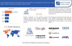 Cloud Robotics Market