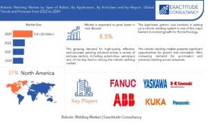 Robotic Welding Market