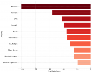 Consumer protection ranking: Amazon leads as the worse perceived company for consumer protection based on news sentiment analysis