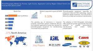 Photolithography Market