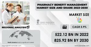 Pharmacy Benefit Management Market