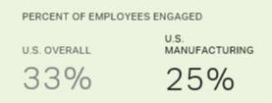 Engagement Rate of Manufacturing Workers by Gallup.com