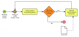 BPMN Process. Image by Wikipedia