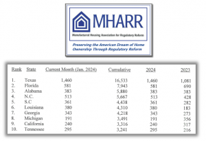 Manufactured Housing Association for Regulatory Reform (MHARR) logo - Top 10 Manufactured Home Shipment States.