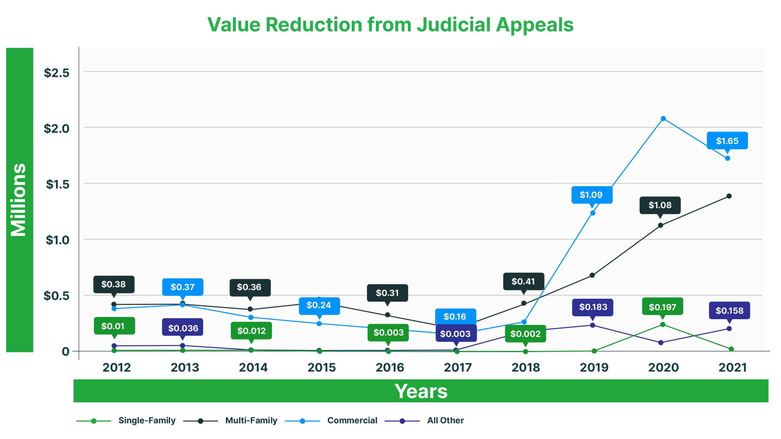 Binding arbitration, available for properties valued under $5 million, involves a deposit starting at $450, skips discovery, incurs fees, and usually resolves in 6 to 9 months, offering a quicker option compared to judicial appeals.