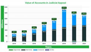 The average value of single-family property lawsuits is $4.1 million in Texas and $9.6 million in Tarrant County. For multifamily properties, Texas has an average of $32.6 million in judicial appeal accounts, slightly higher than Tarrant County's $27.1 million.
