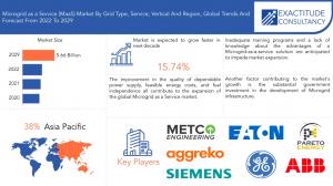 Microgrid as a Service (MaaS) Market