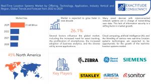 Real-Time Location Systems Market