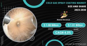 Cold Gas Spray Coating Market