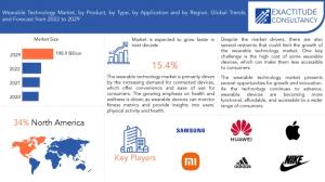 Wearable Technology Market