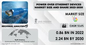 Power over Ethernet (PoE) Devices Market